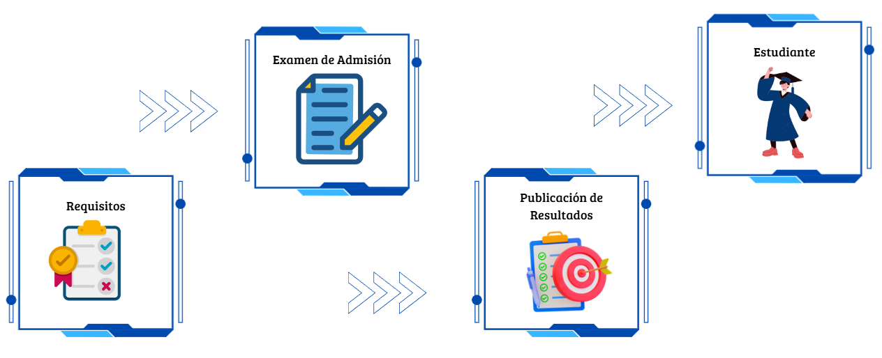Proceso de Inscripción
